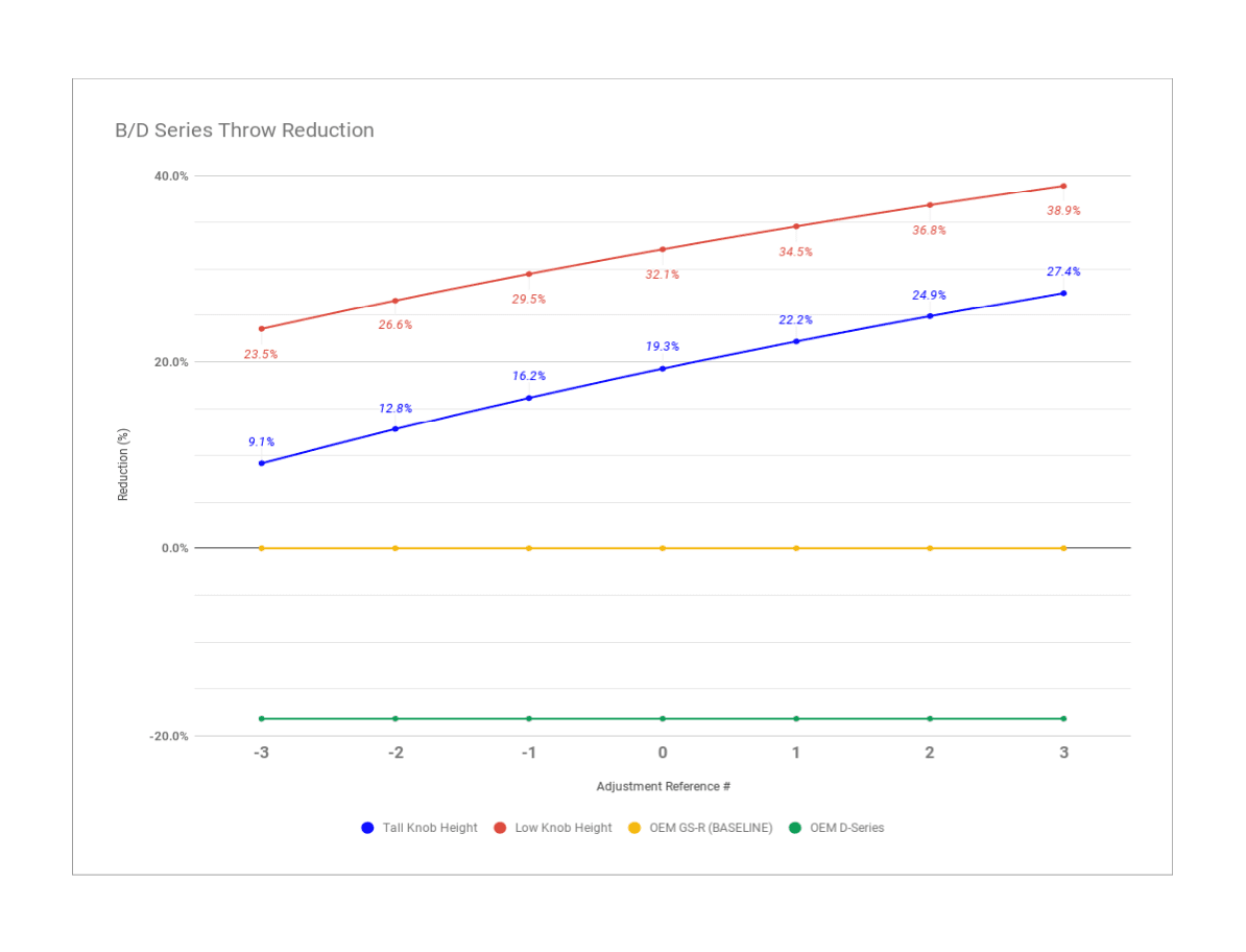 Hybrid Racing Short Shifter (Universal B/D-Series)