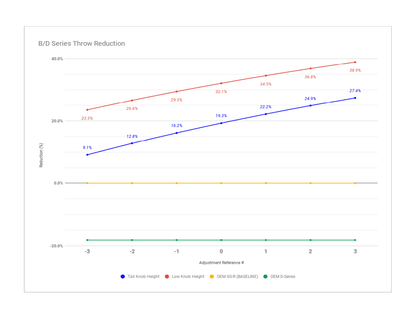 Hybrid Racing Short Shifter (Universal B/D-Series)